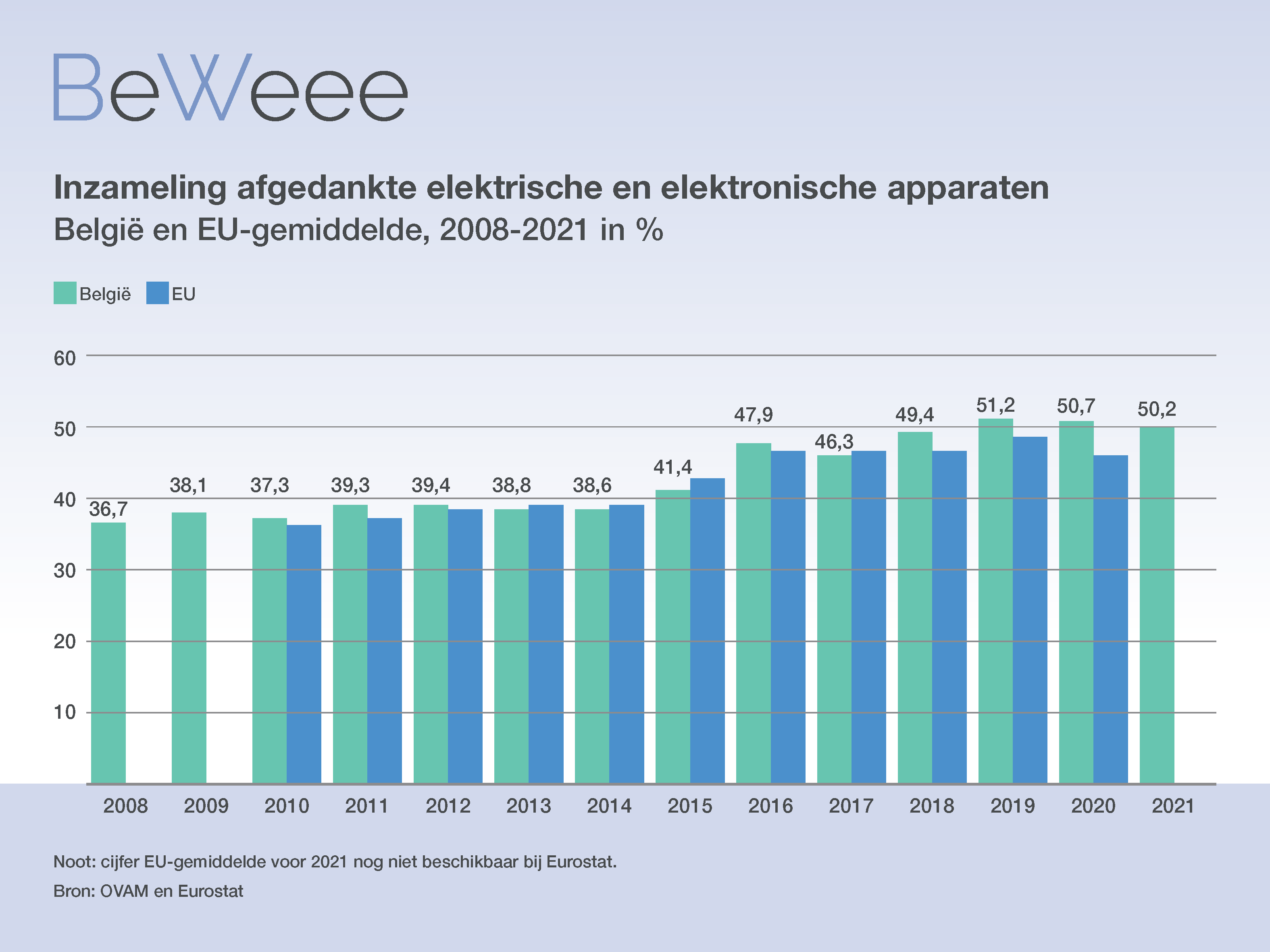 4,5 % de mieux que l’UE